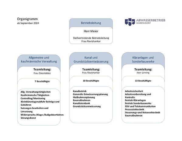 Organigramm Sep 24
